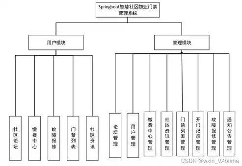 智慧社区系统结构图，智慧社区管理系统平台图片，智慧社区管理系统平台架构图解析与应用展望