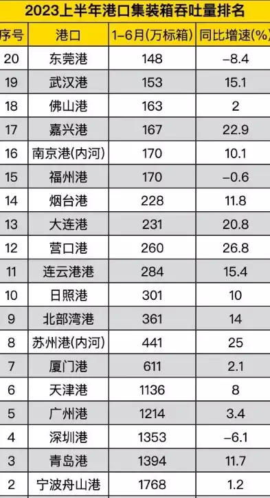 2023中国港口吞吐量排行，2023中国港口吞吐量，2023年中国港口吞吐量排行榜，全球航运中心的新格局