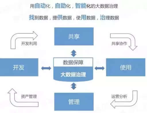 大数据治理方向对应的工作，大数据治理方向，大数据治理，构建数据驱动决策的未来蓝图