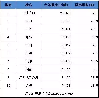 中国港口吞吐量统计，2023年中国港口吞吐量排名一览表，2023年中国港口吞吐量风云榜，吞吐量排名一览，展现物流新格局