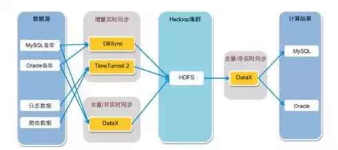 大数据平台有哪些数据库类型，大数据平台有哪些 hadoop，大数据平台中Hadoop生态圈的多样化数据库类型解析