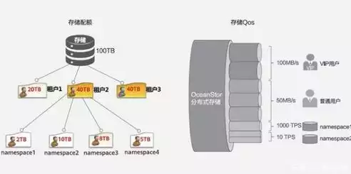 分布式存储的作用，分布式存储有多重要，分布式存储，构建现代数据中心的基石与未来趋势