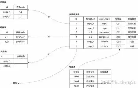 关系型数据库和非关系型数据库举例，关系型数据库和非关系型举例，关系型数据库与非关系型数据库，应用场景与优势对比