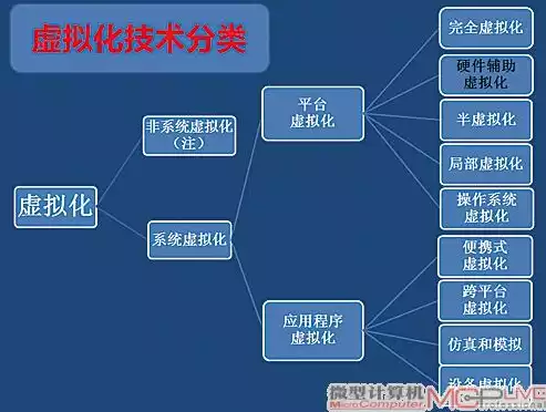 何谓虚拟化?为什么要引入虚拟化?，什么是虚拟化为什么能虚拟化，深度解析，何谓虚拟化及其引入原因与优势