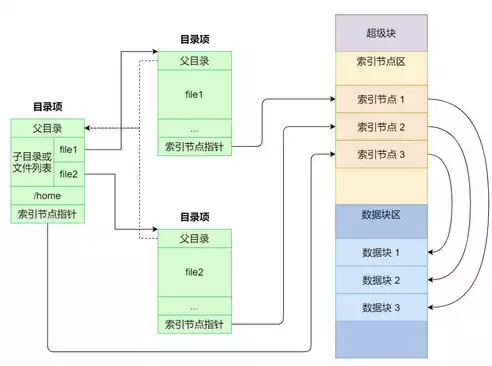 块存储和文件系统存储的区别，块存储和文件存储有什么区别，深入解析，块存储与文件存储之间的本质区别