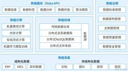 数据湖 数据仓库 数据集市，数据湖数据仓库数据湖仓，数据湖、数据仓库与数据集市，构建现代企业大数据生态圈的三大支柱