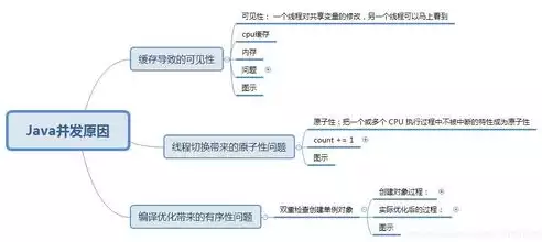 并发处理可能带来哪三类问题及对策，并发处理可能带来哪三类问题，深入剖析，并发处理可能引发的三类问题及应对策略