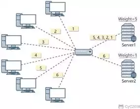 服务器负载均衡策略怎么设置，服务器负载均衡策略，深入解析服务器负载均衡策略，优化配置，提升系统性能之道