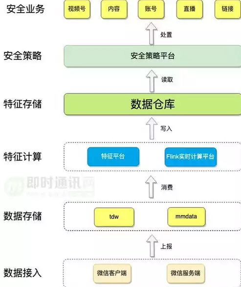 以下哪些是数据仓库的基本特征?，以下哪些是数据仓库的基本特征，揭秘数据仓库的核心特征，构建高效数据管理平台的关键要素