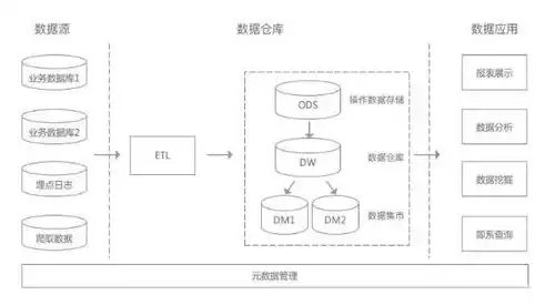 以下哪些是数据仓库的基本特征?，以下哪些是数据仓库的基本特征，揭秘数据仓库的核心特征，构建高效数据管理平台的关键要素