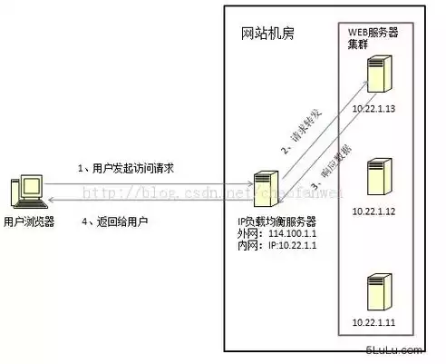 负载均衡的算法有哪些方法，负载均衡的算法有哪些，负载均衡算法全解析，高效处理高并发，保障系统稳定运行