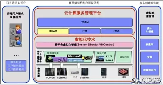 如何给用户解释虚拟化平台与云技术平台的区别?，如何给用户解释虚拟化平台与云技术平台的区别，深入浅出，虚拟化平台与云技术平台的本质区别解析