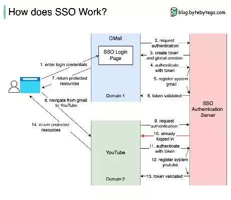 为什么要使用单点登录，为什么要用sso单点登录，揭秘SSO单点登录，为何成为企业信息安全与效率的守护神？