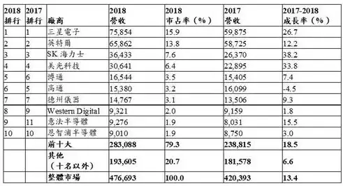 全球存储厂商排名前十品牌，全球存储厂商排名前十，全球存储行业翘楚盘点，十大存储厂商崛起之路