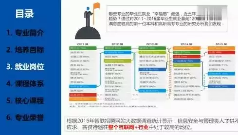 数据信息与网络安全就业方向，数据信息与网络安全就业方向，数据信息与网络安全就业方向，未来职业发展新趋势