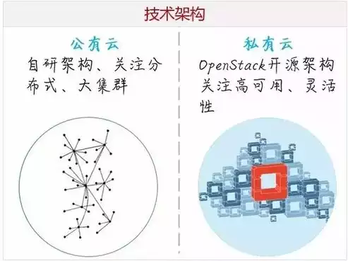 私有云和公有云的区别和用途有哪些，私有云和公有云的区别和用途，私有云与公有云，深入解析两者的区别与多样化用途