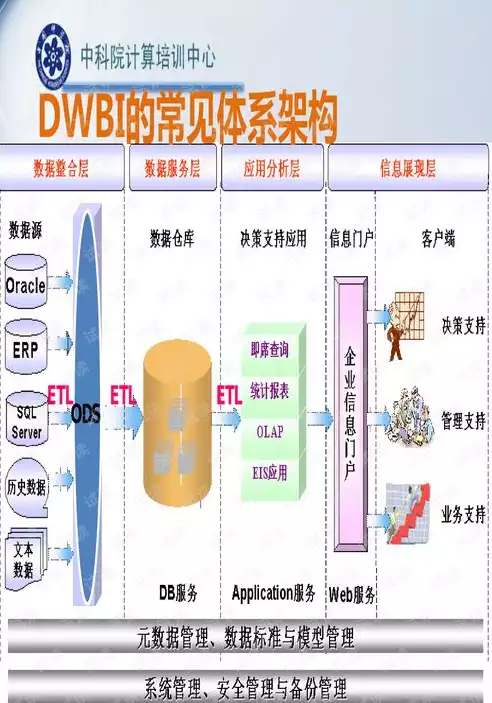 数据仓库是一个什么体系结构组成的，数据仓库是一个什么体系结构组成的，数据仓库体系结构解析，构建高效数据管理平台的关键要素