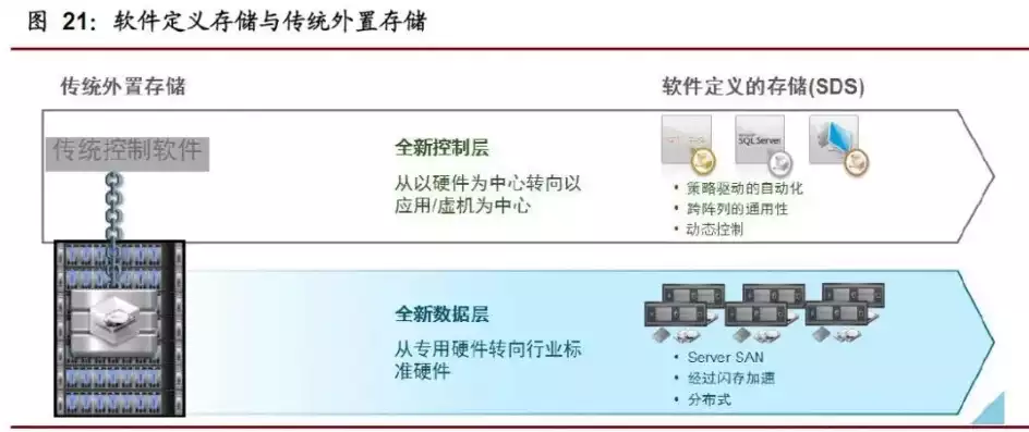 分布式存储和集中存储，统一存储和分布式存储，集中存储与分布式存储，技术演进与未来展望