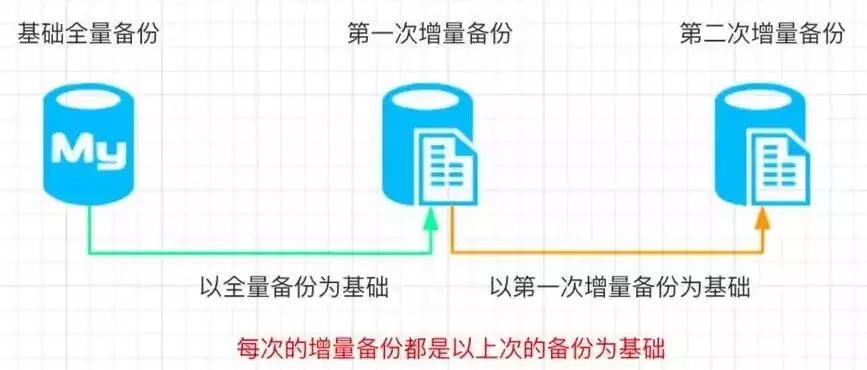 数据备份常用的方式主要有完全备份增量备份和什么备份，数据备份常用的方式主要有，数据备份策略解析，完全备份、增量备份与差异备份的优劣与应用