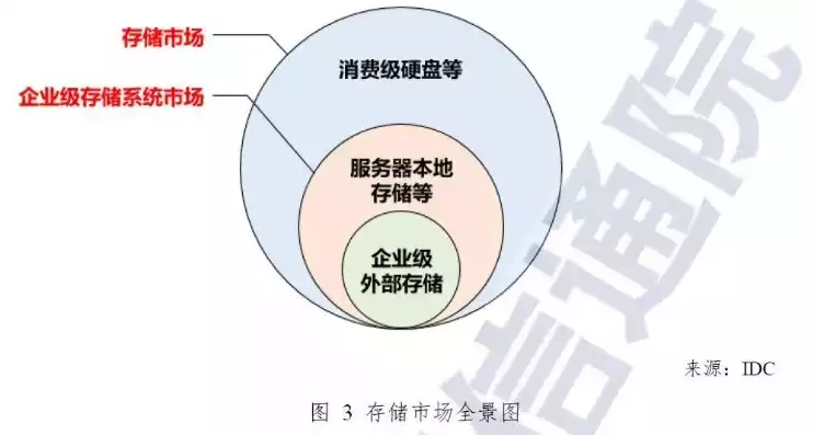 分布式存储和集中存储，统一存储和分布式存储，集中存储与分布式存储，技术演进与未来展望