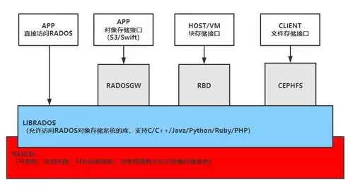 分布式存储实现原理，通俗易懂分布式存储原理，揭秘分布式存储，原理与实现详解