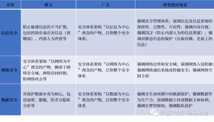 数据安全与网络信息安全的区别，数据安全与网络信息安全，数据安全与网络信息安全，内涵差异与融合策略探究