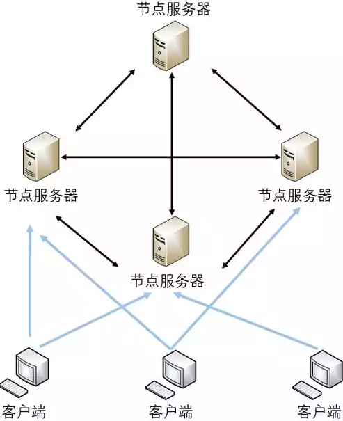 分布式存储的体系结构，分布式存储系统类型，分布式存储系统类型及其体系结构解析