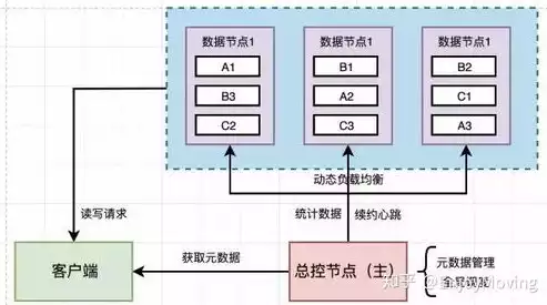 分布式存储的体系结构，分布式存储系统类型，分布式存储系统类型及其体系结构解析