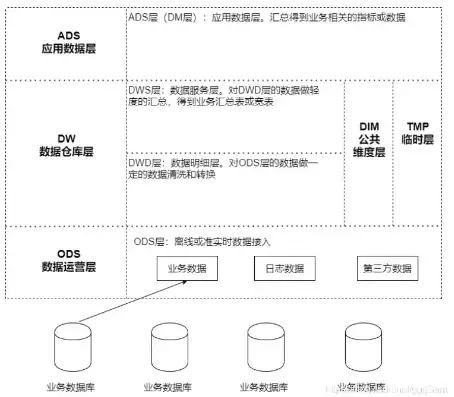 大数据带来的挑战主要来自网络架构、数据中心和数据仓库三个方面，网络架构、数据中心与数据仓库，大数据时代的三大挑战解析