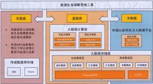 大数据带来的挑战主要来自网络架构、数据中心和数据仓库三个方面，网络架构、数据中心与数据仓库，大数据时代的三大挑战解析