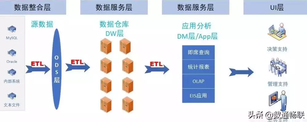 大数据带来的挑战主要来自网络架构、数据中心和数据仓库三个方面，网络架构、数据中心与数据仓库，大数据时代的三大挑战解析