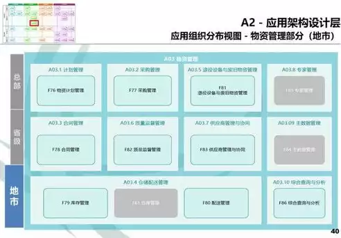 业务架构 应用架构 数据架构 技术架构，业务架构 应用架构 数据架构 pdf，企业级架构设计，业务、应用、数据与技术的协同融合