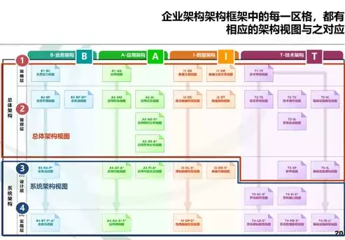 业务架构 应用架构 数据架构 技术架构，业务架构 应用架构 数据架构 pdf，企业级架构设计，业务、应用、数据与技术的协同融合