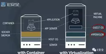 容器与虚拟机有什么不同?，容器与虚拟机有什么不同，容器与虚拟机的本质区别，技术演进下的高效计算之道