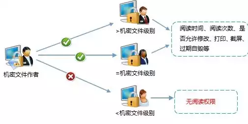 文件存储权限，文件存储权，揭秘文件存储权限，保护隐私，维护信息安全的关键