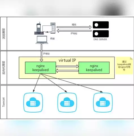 nginx 前端负载均衡，nginx负载均衡配置前后端分离，基于Nginx的前端负载均衡配置实践，助力高效前后端分离架构