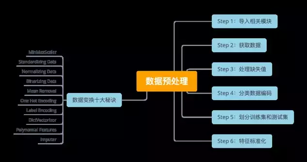 金融数据挖掘的基本过程及步骤包括，金融数据挖掘的基本过程及步骤，金融数据挖掘的全面解析，从数据预处理到模型评估的详细步骤