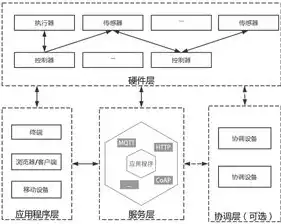 物联网的体系结构的功能有哪些，物联网的体系结构的功能，物联网体系结构功能解析，构建智慧世界的基石