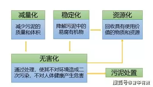 污泥无害化处理和资源化利用文件有哪些，污泥无害化处理和资源化利用文件，探索污泥无害化处理与资源化利用的绿色发展之路——文件解读及实践分析