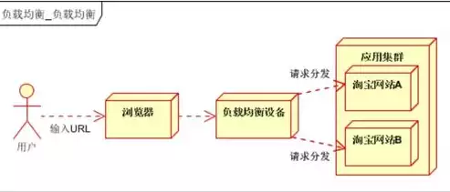 网络 负载均衡，网络负载均衡有关系吗，网络负载均衡，核心技术解析与应用实践