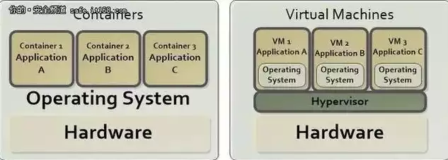 容器虚拟化和虚拟机的区别是什么，容器化相比于虚拟机的优势，容器化与虚拟化，深入解析两者差异及其优势