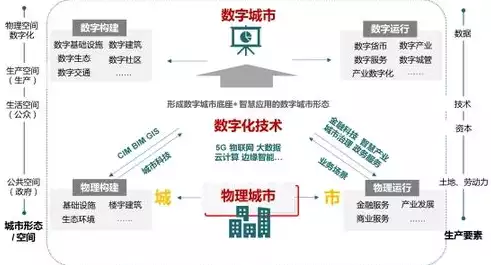 数字孪生城市:智慧城市建设的新起点，数字孪生的智慧城市是怎样的，数字孪生赋能智慧城市，开启城市治理新纪元