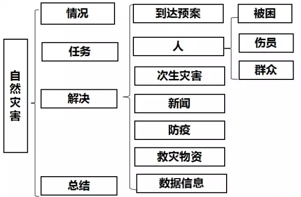 灾难恢复体系包括哪些工作和计划，灾难恢复系统有哪些类型，灾难恢复系统类型及核心工作与计划解析