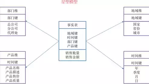 数据仓库的特点之一是其数据具有多个维度。 A对 B错，数据仓库的特点之一是其数据具有，多维视角下的数据仓库，解析其数据维度的独特优势