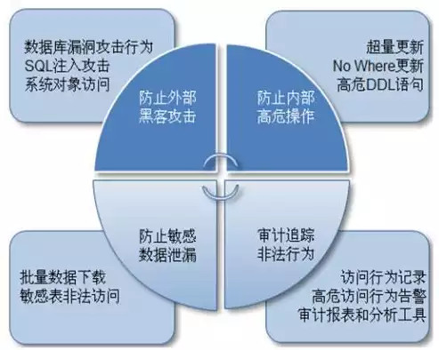 数据安全防范措施主要有，数据安全有哪些防范措施，全方位数据安全防护策略，构建稳固的数据安全防线