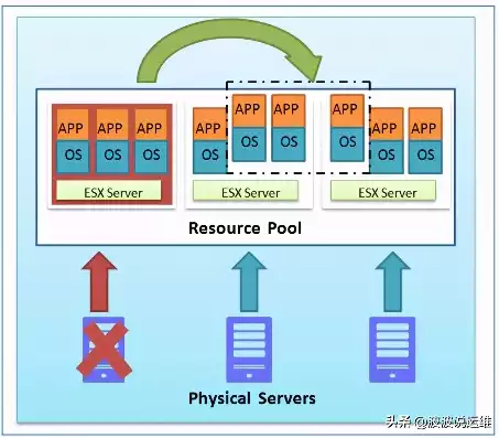 vmware vsphere的虚拟化基础，vmware vsphere虚拟化平台搭建，深入浅出，VMware vSphere虚拟化平台搭建全攻略