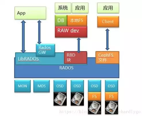 分布式存储cap，ceph分布式存储实战pdf，Ceph分布式存储系统架构解析与实践