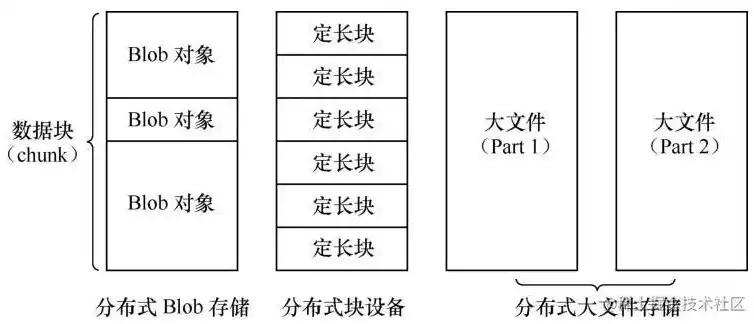 分布式存储种类包括，分布式存储种类，探秘分布式存储，种类繁多，优势显著