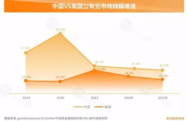 中国公有云市场规模，国内公有云市场占有率，中国公有云市场占有率持续攀升，规模突破千亿，行业领军企业脱颖而出