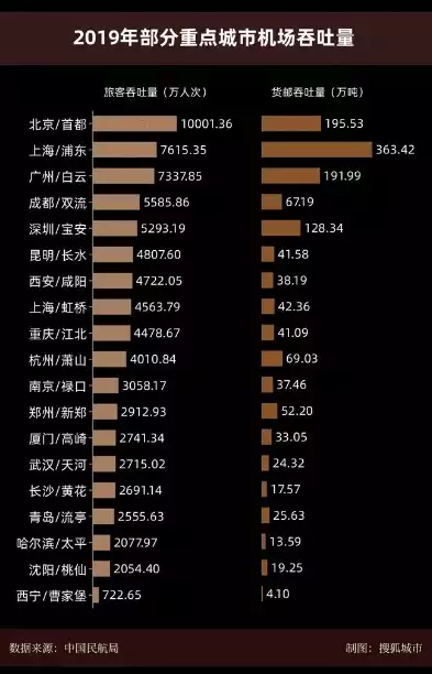 2020上半年大兴机场吞吐总量排行，大兴机场吞吐量3000万，大兴机场吞吐量突破3000万，2020上半年我国机场风云变幻